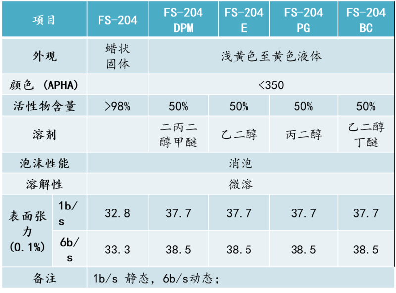 FS-204系列性能表格.png